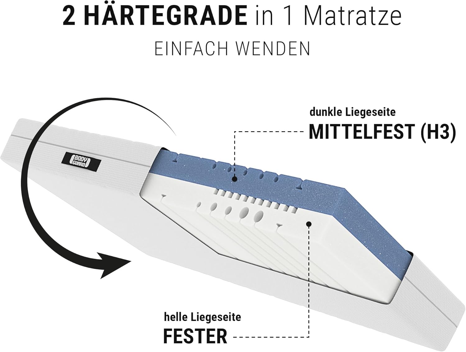 Bodyguard bett1 Anti-Kartell-Matratze | Testsieger Stiftung Warentest: Note 1,6 (Test 2/2024, mittelfest & Fester, 90x200 cm, 2in1 Härtegrade, Bezug waschbar bis 60 Grad, Oeko-TEX 100, QXSchaum)